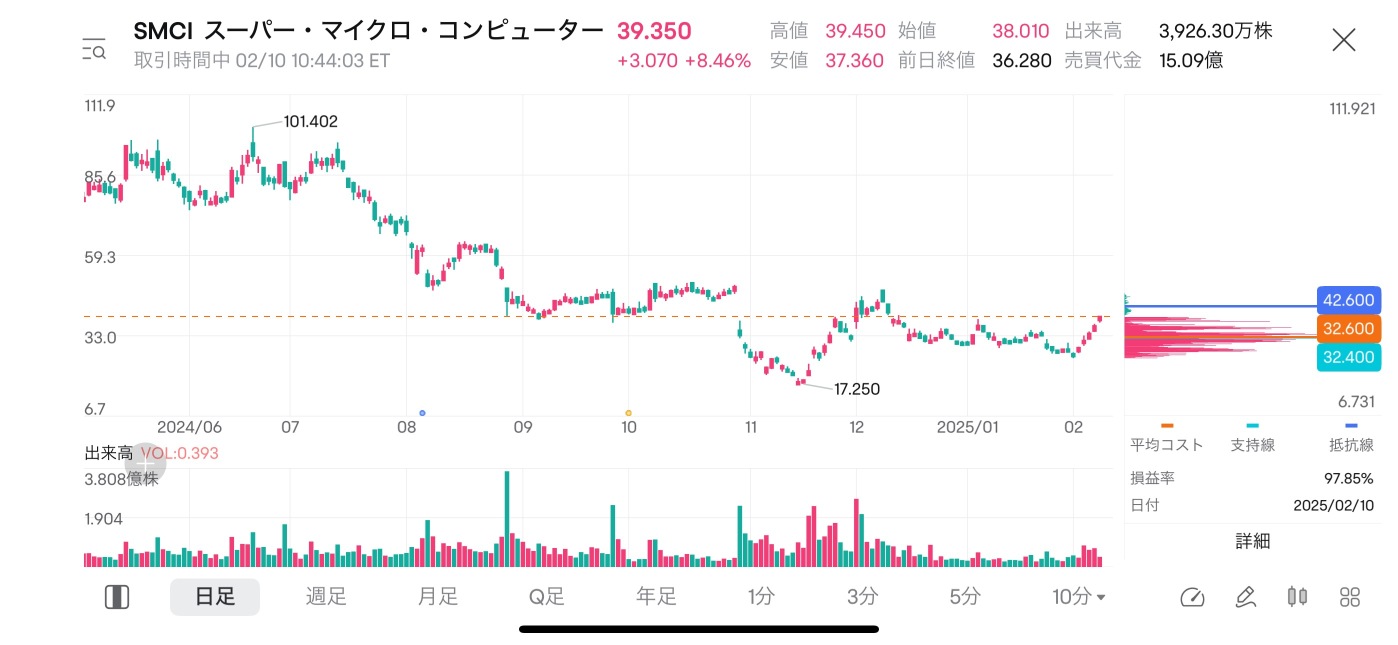 平均コストより⬆️になってた？いつの間にか