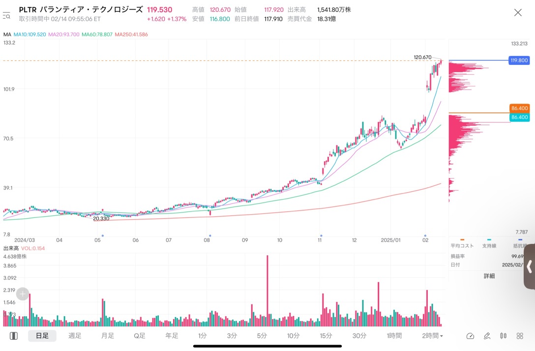 ㊗️高値更新🚀