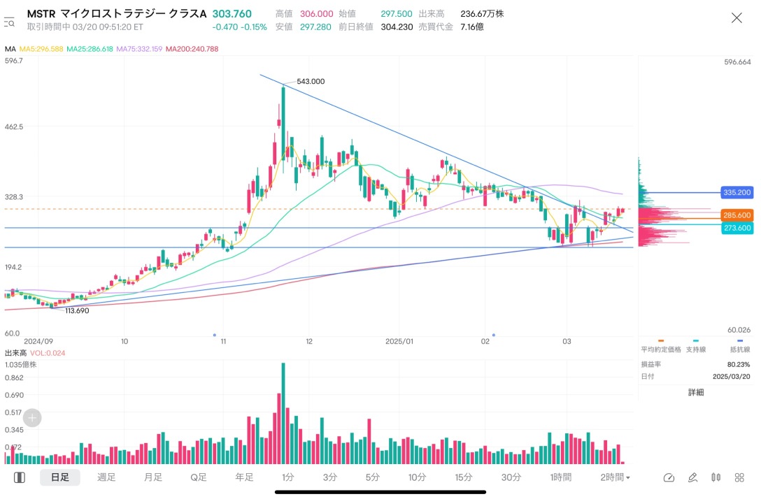 The price action looks good here, and if it breaks above the 75MA, the trend will be upward ⤴️.