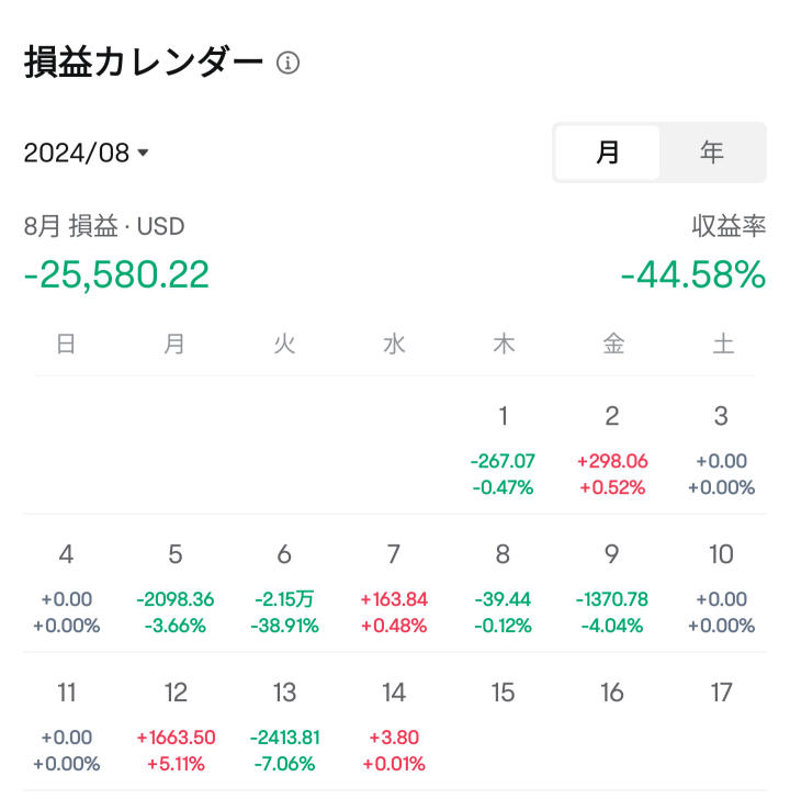 再加上 30%！！