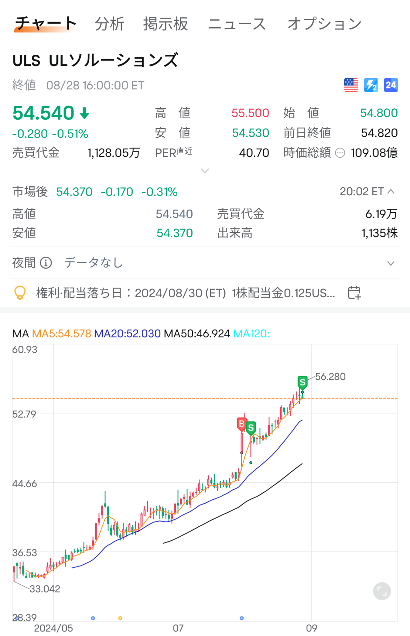 この素晴らしい株を売る愚行