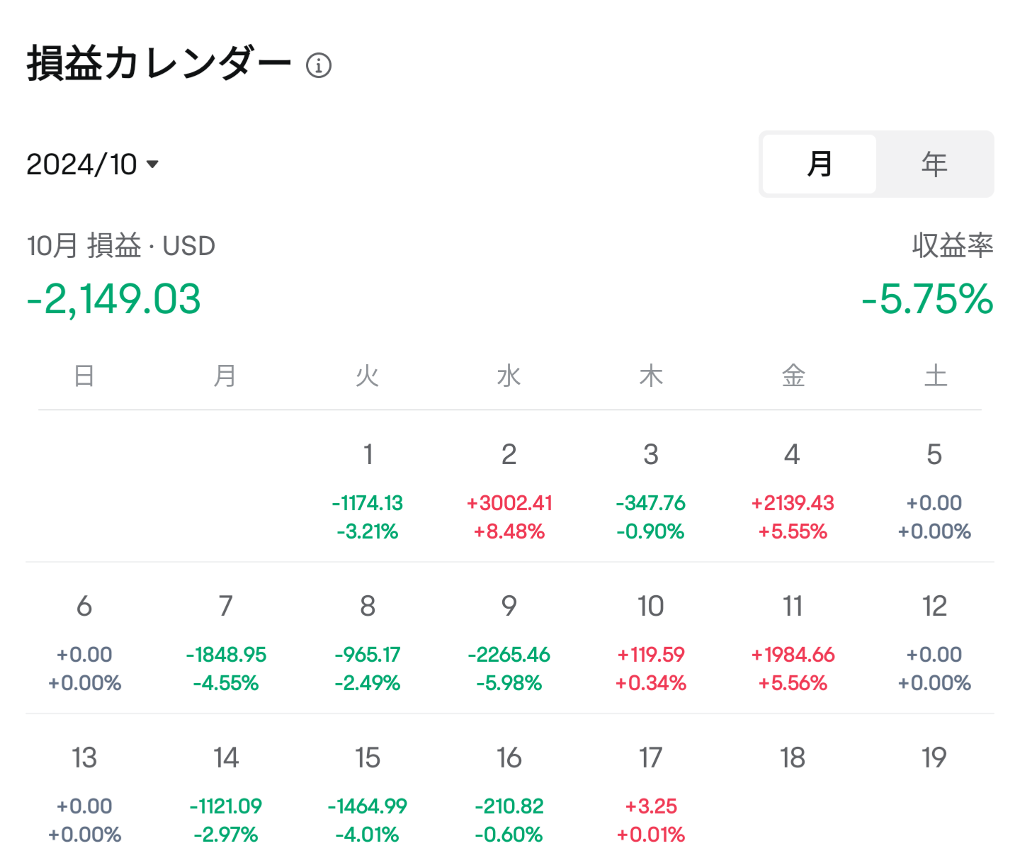 持續下跌！