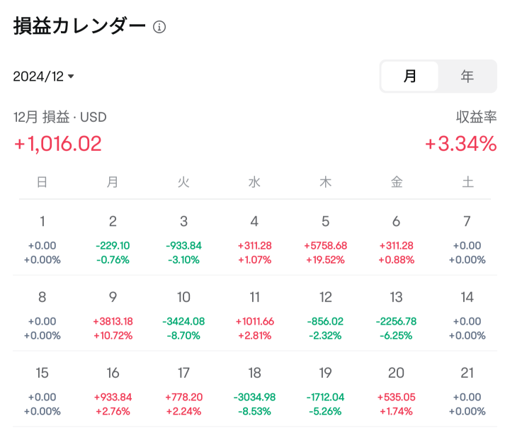 The results for the third week of December.