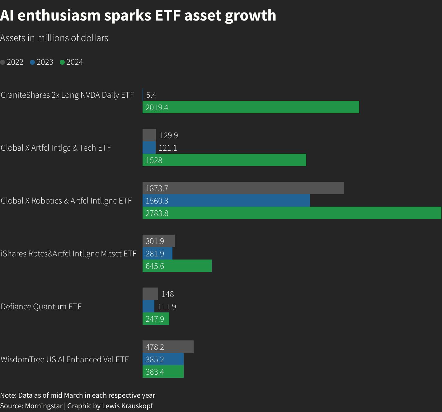 ETF：エヌビディアの目まぐるしい上昇でAIをテーマにしたETFに殺到 - moomooコミュニティ