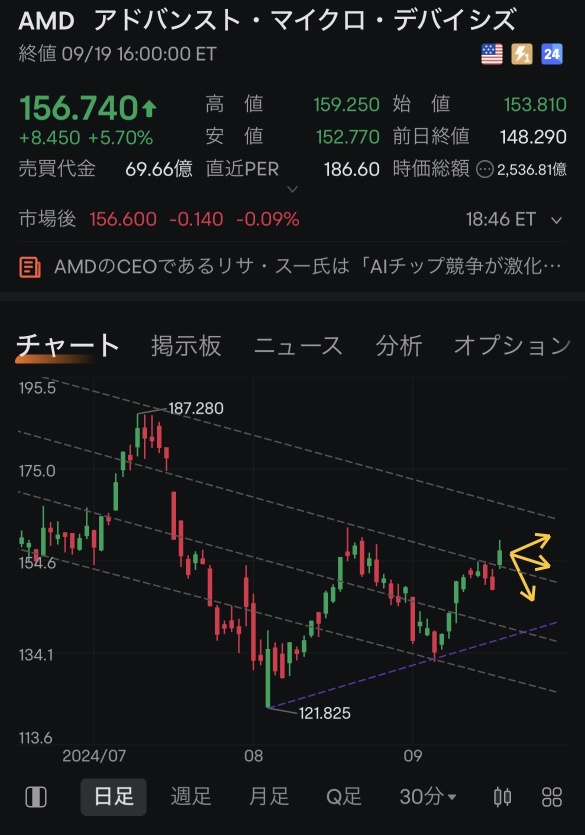 超過160是有點困難的