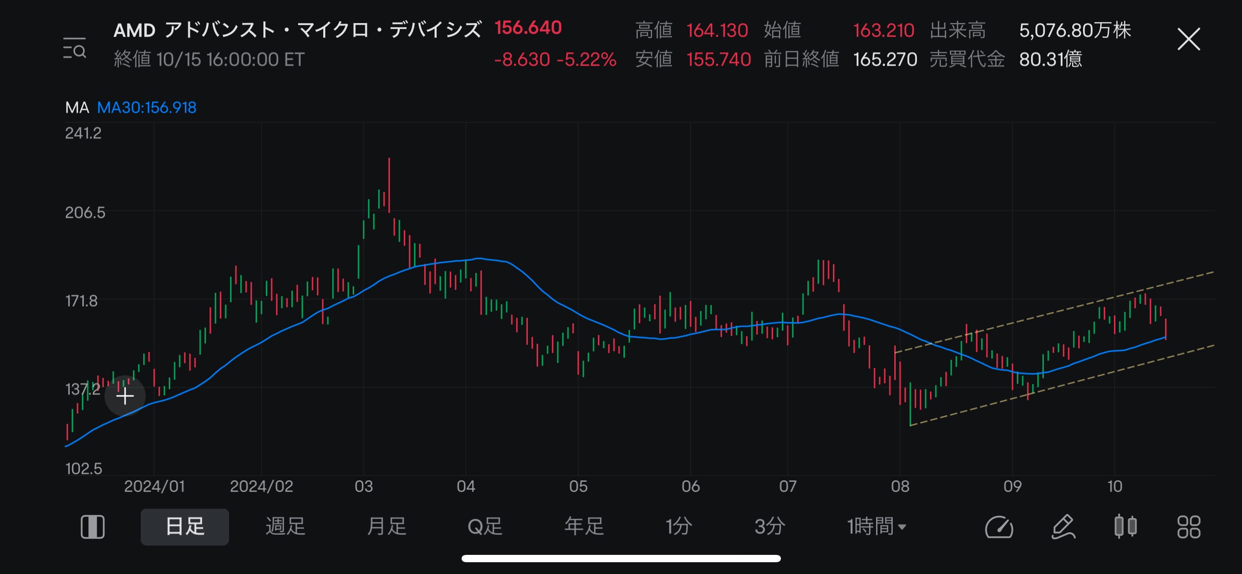 大丈夫、まだまだ上昇トレンド