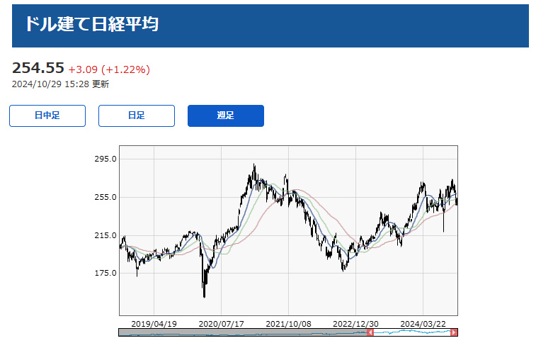 看美元計價的日經平均時感到悲傷。 2020年以來股票都沒漲過啊🥺