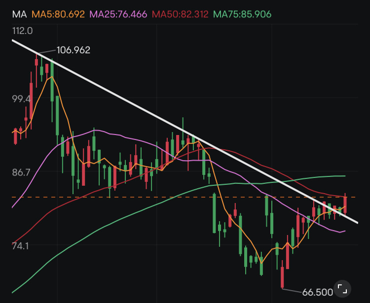 $Vistra Energy (VST.US)$ It is the first time to clearly break out of the downtrend from the highest point.