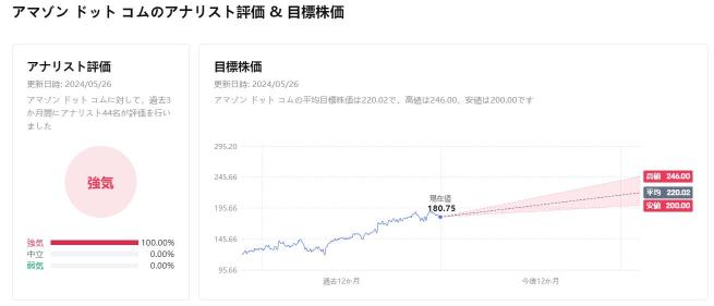 AMZN股票：随着2024年增长放缓，我应该买入吗？