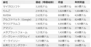 Amazon は売上高 1 兆ドルを達成する最初の企業となるだろうか?