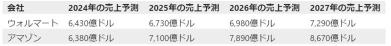 亚马逊会成为第一家销售额达到1万亿美元的公司吗？