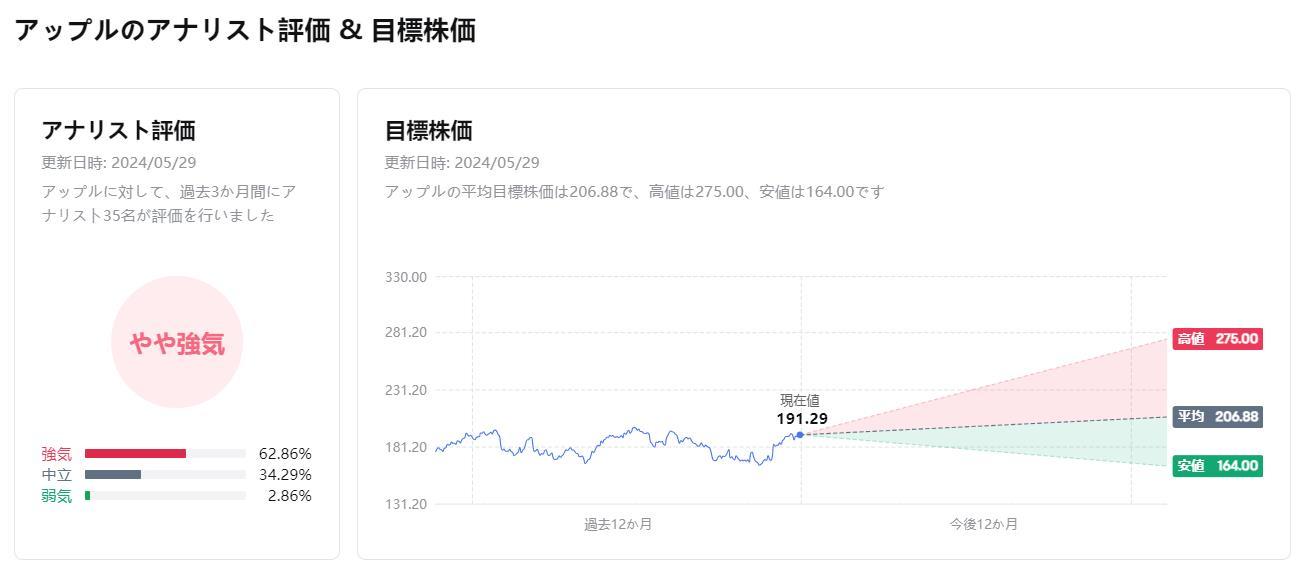 1年後のApple株価はどうなる?