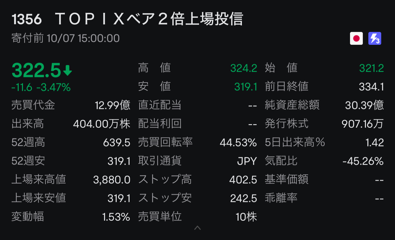 $TOPIX Bear -2x ETF (1356.JP)$ 8日会怎么样呢？