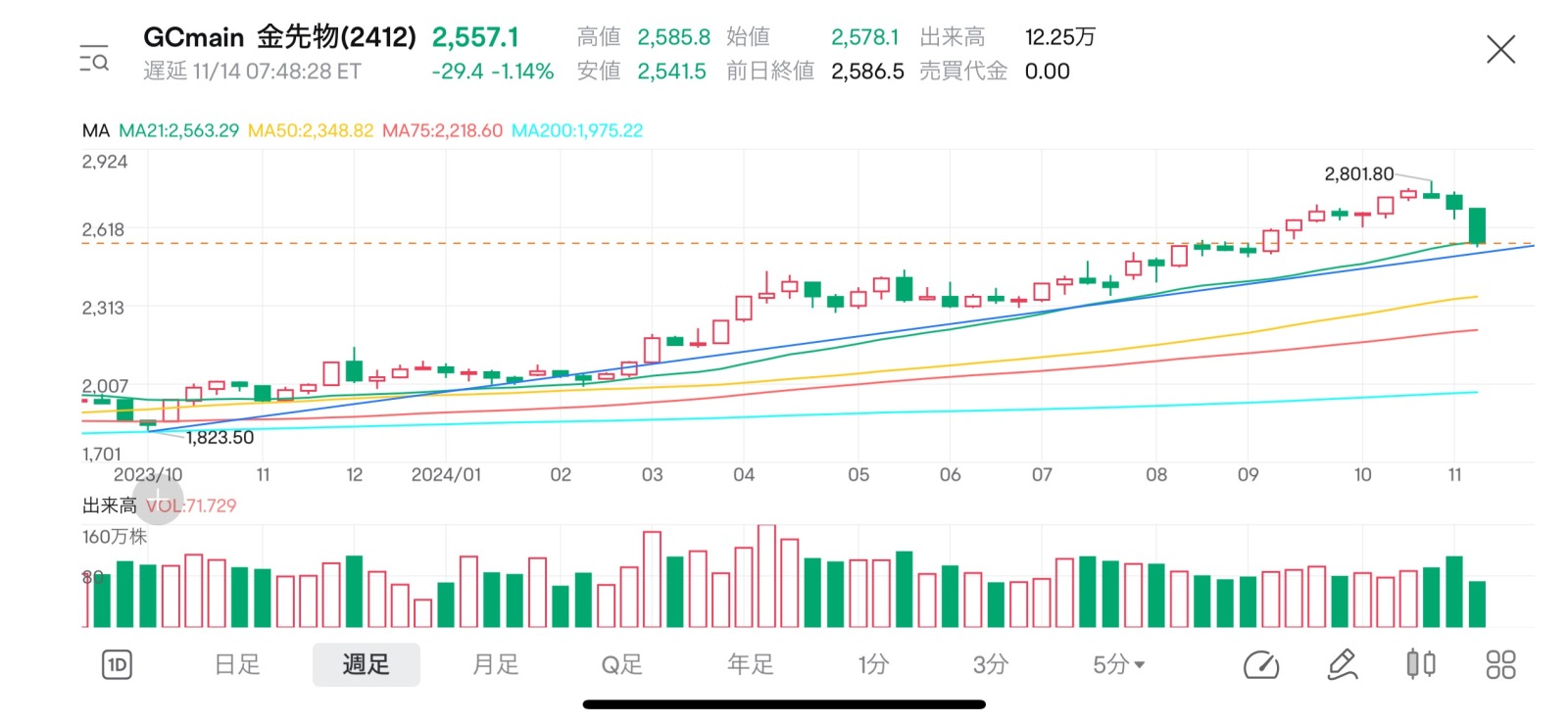 $Gold Futures(DEC4) (GCmain.US)$ I think the upward trend has not collapsed yet on a weekly basis. Should we wait a little longer? Is it time to start buying? I...