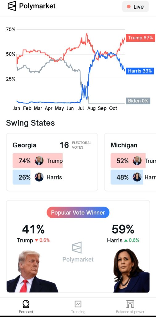 When feeling down, check out the live accurate predictions by the world's largest prediction market for the 2024 election forecast ❤