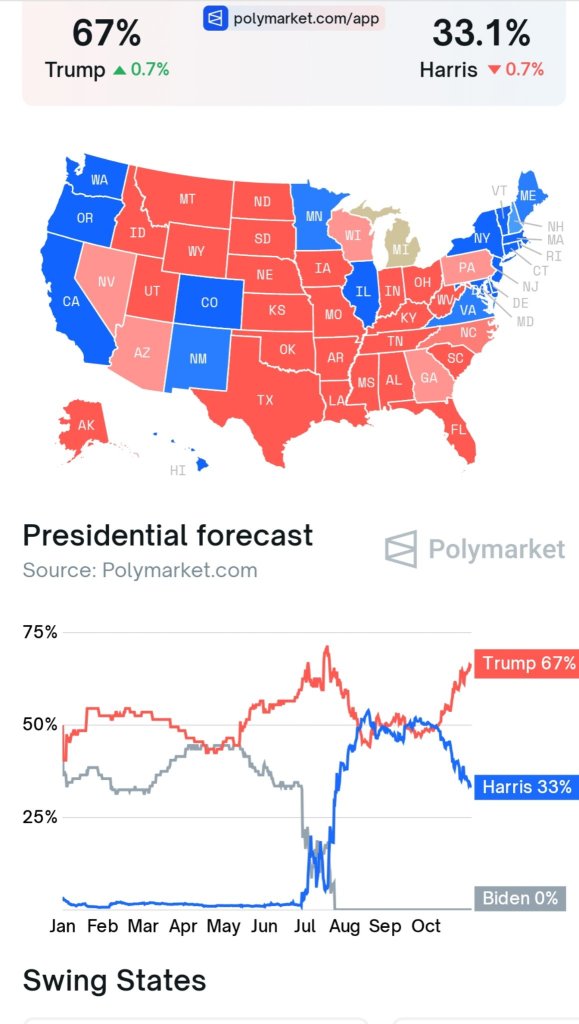 When feeling down, check out the live accurate predictions by the world's largest prediction market for the 2024 election forecast ❤