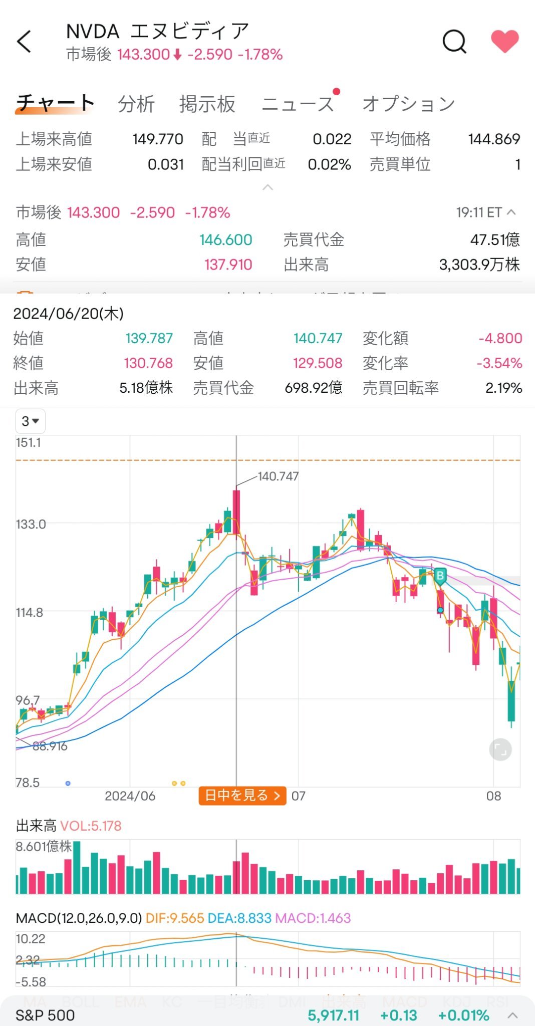 今年の6月から、わずか3ドル しか 上昇していない NVIDIA📈