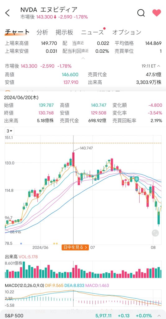 今年の6月から、わずか3ドル しか 上昇していない NVIDIA📈