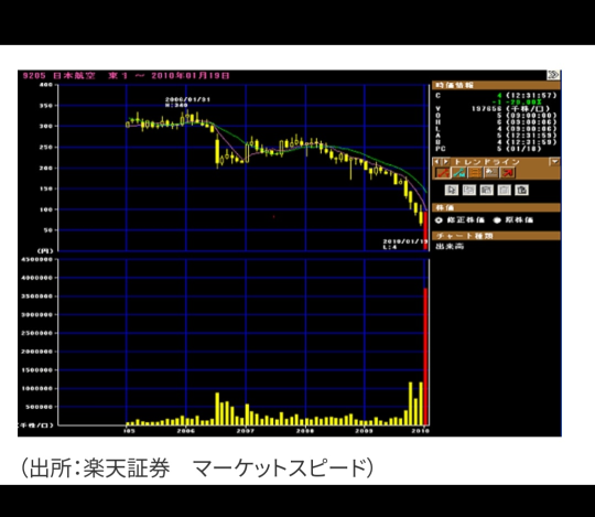 2009年JAL問題可以爲我們提供課堂。股票K線告訴我們有「逃生的地方」。📉🍂🪾