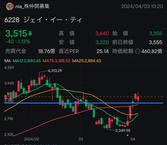 発信した通りの上昇