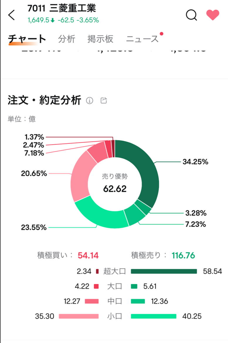 こんな超大口の売りの量見たことない