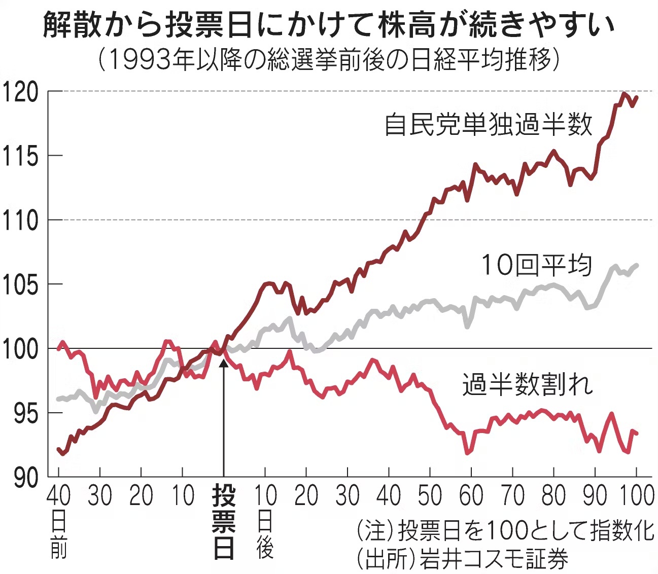 选举和股票价格