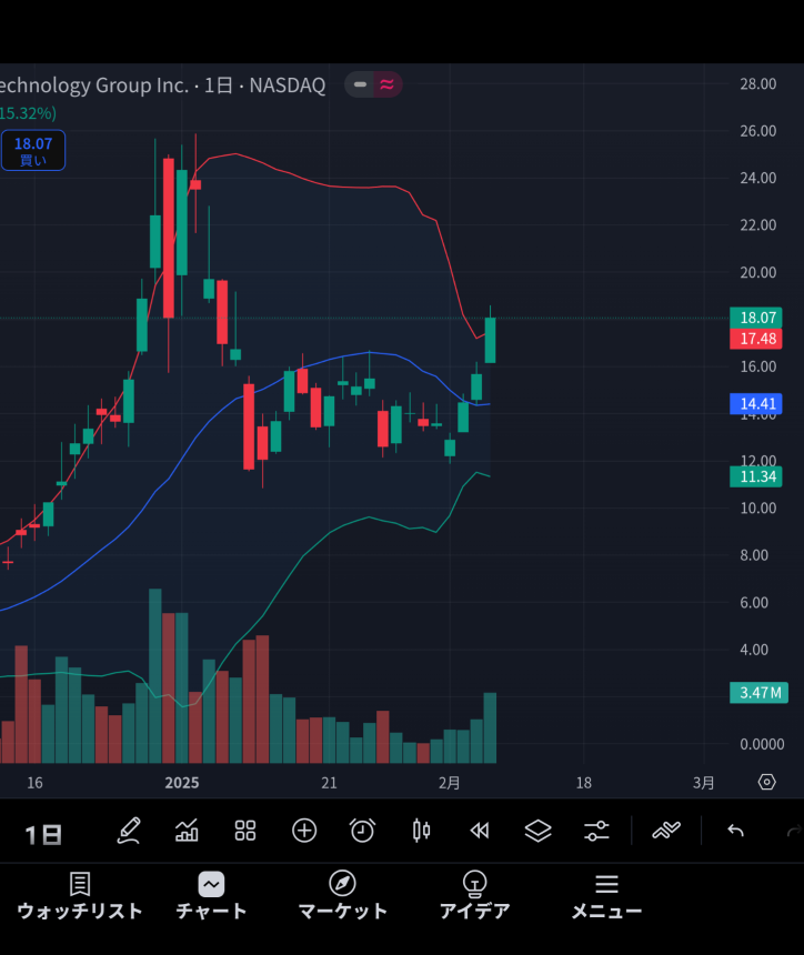 Are the Bollinger Bands forming...