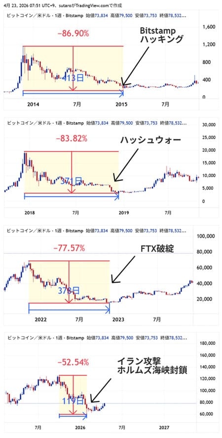 $比特币 (BTC.CC)$ 虽然这张图有点旧了…… 2025年10月左右见顶，随后大约用一年时间进入低迷期——这一走势延续了以往以减半周期为中心的异常规律 如果延续以往规律，市场将逐步回暖，但真正强劲的上涨可能要等到下一次减半周期，即2028年左右……