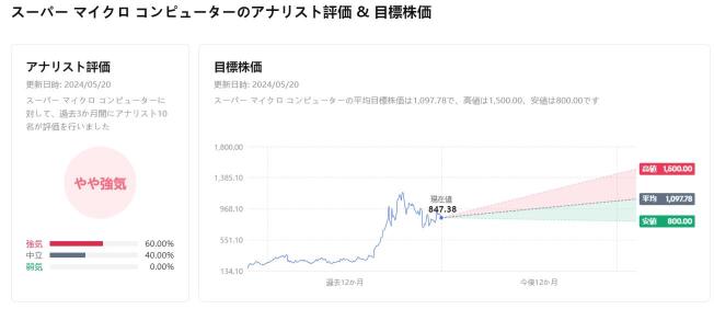 超微 (SMCI) 推出配備 AMD 的伺服器股價上漲