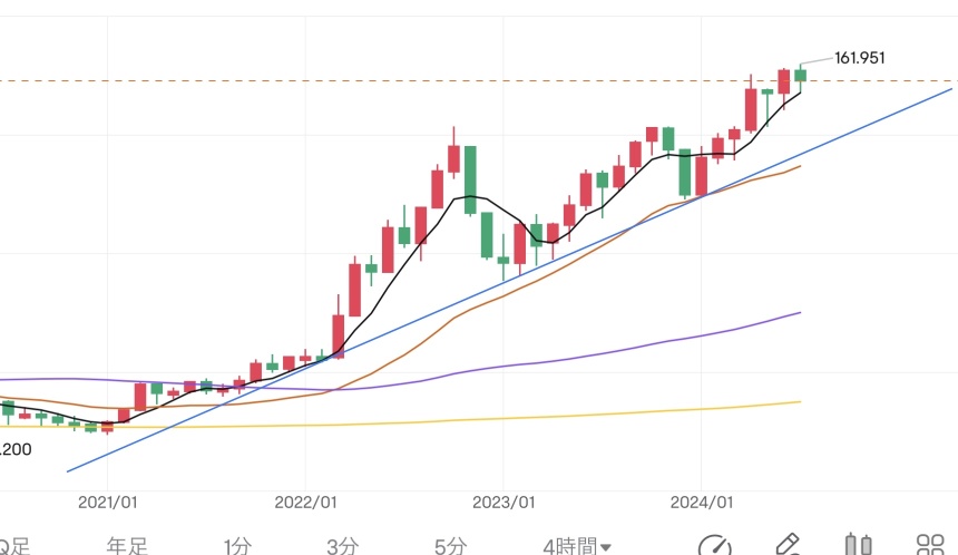 Downtrend & push buying strategy from here