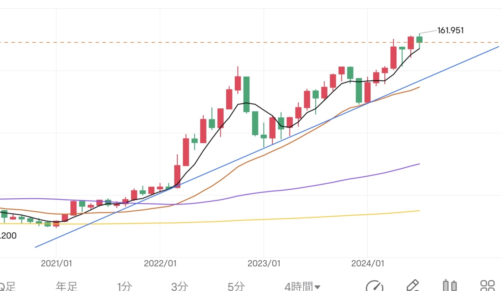 目標性下降