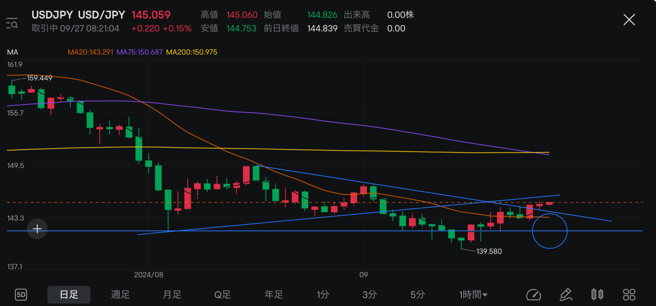 160〜円安予想