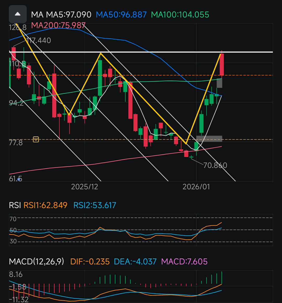 オクロ A (OKLO.US)$ オクロもダブルボトムっぽいチャートですね[ほほえみ] 114.3ドルのネックライン超... -  moomooコミュニティ