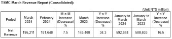 台積公司 1 月至 3 月銷量強勁！