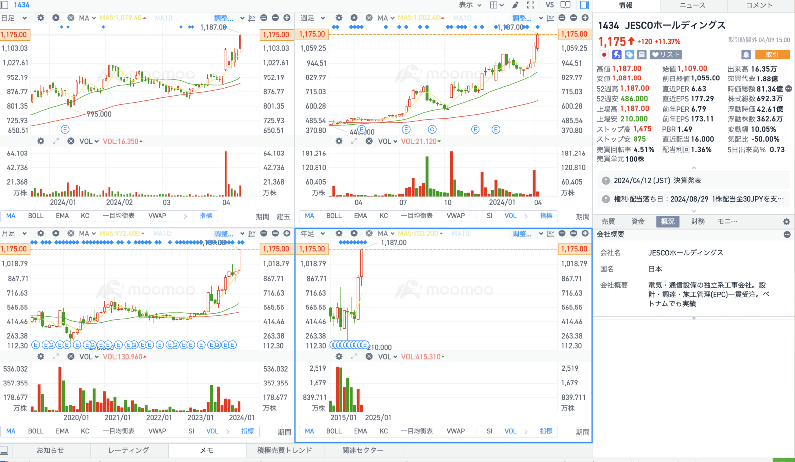 Price increase. An upward trend. feeling of overheating. handyman stock?