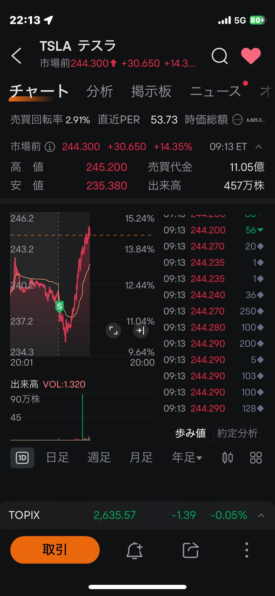 $特斯拉 (TSLA.US)$ 啊唷😣 只能咬指指看 指甲、好像要被咬掉了🤪