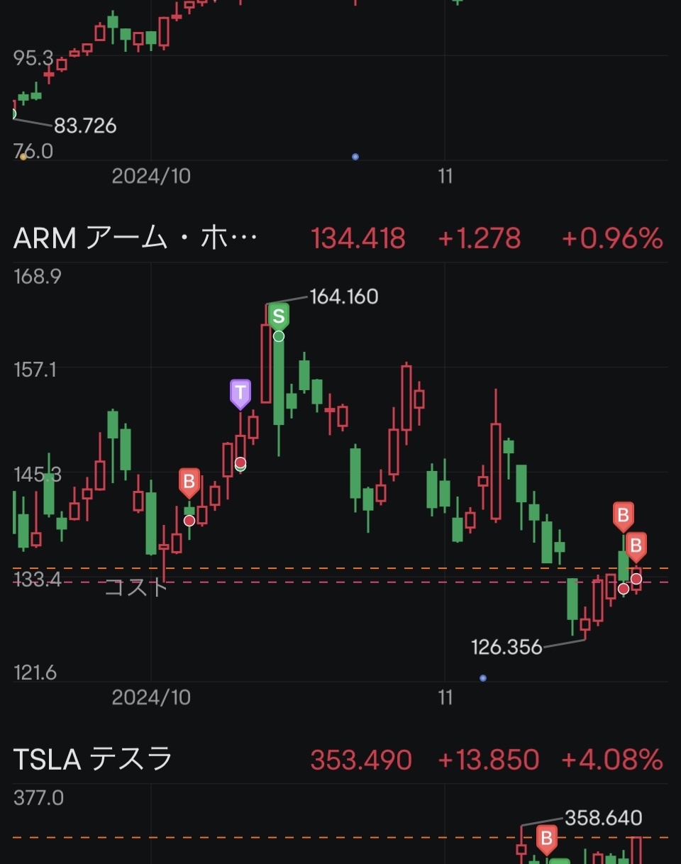 $Arm Holdings (ARM.US)$ 第二隻鰍的目標 祝你成功！ 請更新高價🙇 如果再下跌一點，我想增加買入量