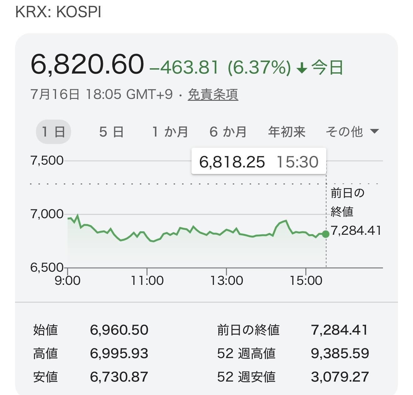 $日经225 (.N225.JP)$ 下周日经平均股价将继续受半导体股走势左右！ 也需关注资金转向经济敏感股、消费类股等内需型股票的动向 韩国KOSPI指数也迎来需警惕的开局……  【下周日经平均股价预期区间】 6万～6万8000日元