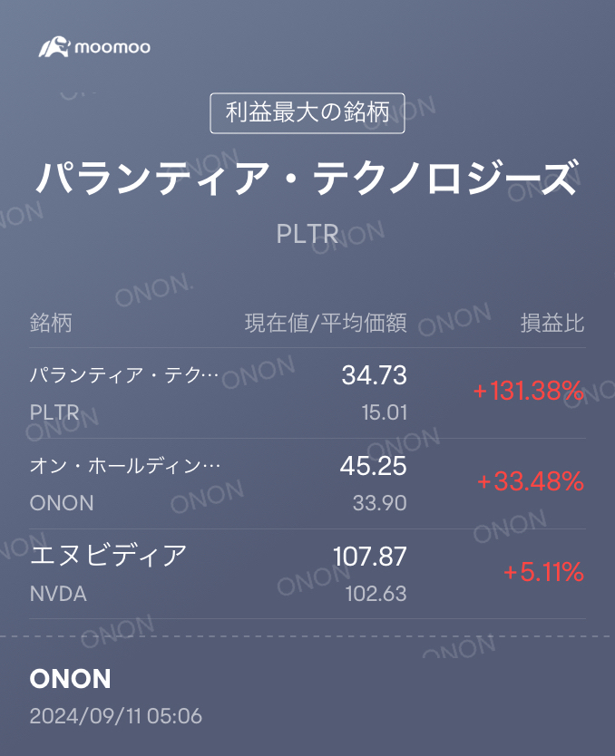 おはようございます。 🇺🇸米国3指数はダウが軟調でしが、S&Pと🍆は上げてきましたね〜 持ち株は全てプラスで引けてます[可愛い] チャートを見ると、夜中にグッと下げる場面もあったようですが、もちろん寝ていたので、知る由もありません。。 やはり株は買ったら見ない…が一番かも知れませんね〜買ったことを2〜3年忘れられ...