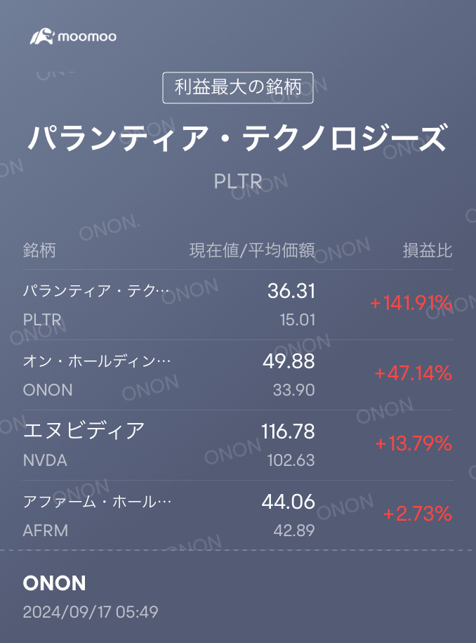 おはようございます！新しい週が始まりましたね[叫び][叫び] 🇺🇸米国主要3指数は、ダウ、S&P500は共に騰り、🍆だけが下げてました。 持ち株としては、パランティアとオンが素晴らしいパフォーマンスを見せてくれたお陰で、エヌビディアのマイナスを和らげてくれてます。 そして本日、新しい仲間$アファーム・ホールディン...