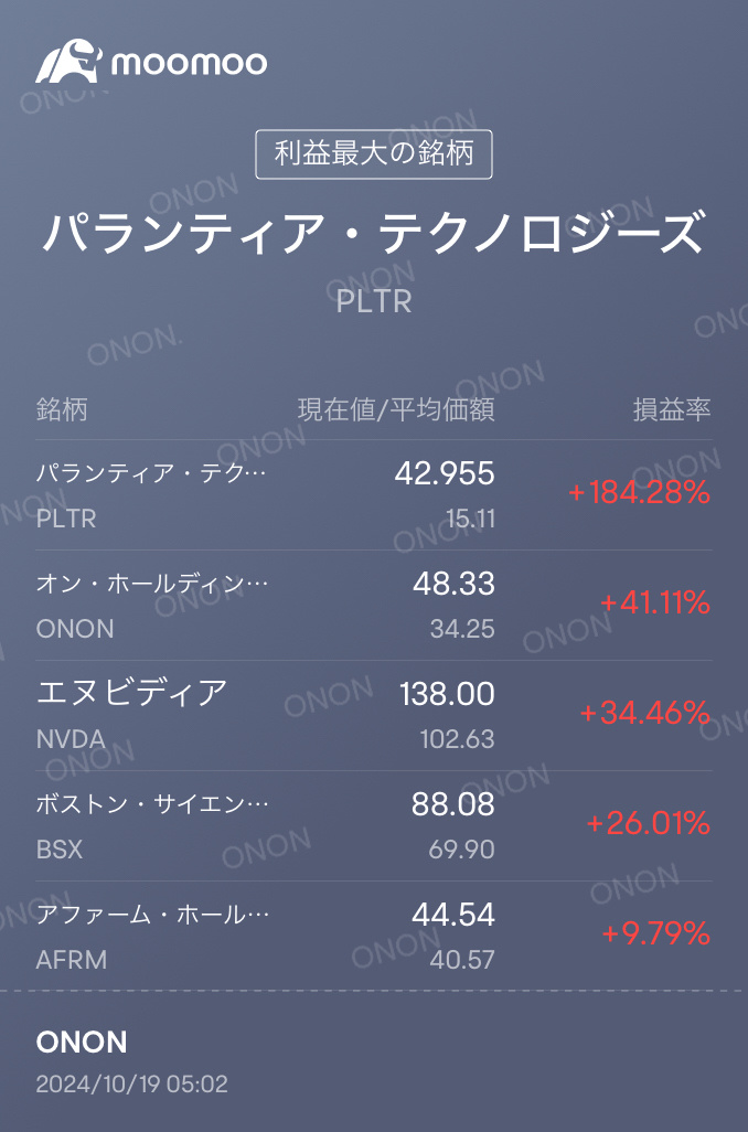 おはようございます！ 🇺🇸米国主要3指数は揃って上昇しました！ ネトフリ決算クリアでしたね[にこにこ顔] さて、マイポートフォリオですが、久しぶりの全面高！ 昨日は、別口座で認めていた$ボストン・サイエンティフィック (BSX.US)$ が、moomoo口座に加わりました[大喜び][大喜び] まずまずのパフォーマン...