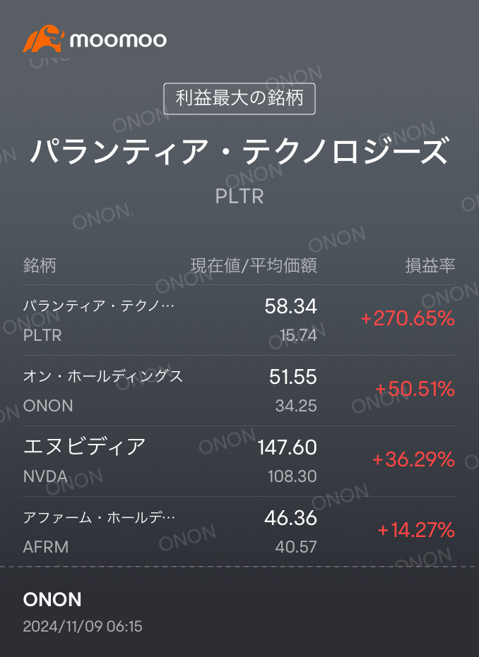 皆さん、おはようございます。 🇺🇸米国市場は強いですね〜主要3指数は揃ってあげてきました。 マイポートフォリオでは、パラちゃんの勢いが止まりません！追加したいけど、タイミングが無いです…今日も4.5%近い高騰でした。オンちゃんも頑張りましたよ！2.2%の上昇！上場来高値までもう少し！ 一方、決算後のアファームちゃん...