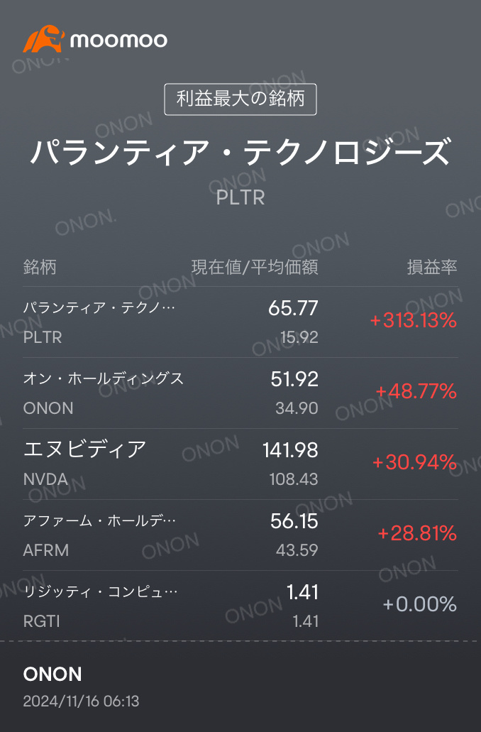 皆さん、おはぎゃーございます。マイク・タイソンです…ウソです[うん!][うん!] 🇺🇸米国主要3指数は、揃って下落しました。特に🍆の下げがキツかったですね… みんな大好きエヌビディアちゃんが、3.2%以上の激下げ…オンちゃんも2.7%程の下落。。そんな中、パラちゃんどうしちゃったの？完全に覚醒してますね〜11%以...