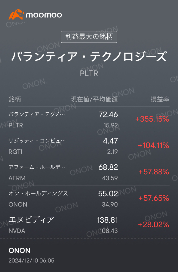 皆さん、おはぎゃ〜ございます。木村拓哉です…ウソです[ののしり][ののしり][ののしり] 🇺🇸米国主要3指数、揃って下がりました。マイポートフォリオも全面安[驚いた顔]唯一のプラスはリジちゃん+2.05%！頑張った！残りは散々でした… 皆んな大好きエヌビちゃん-2.55%！不死身のパラちゃん5.08%の大幅下落[た...