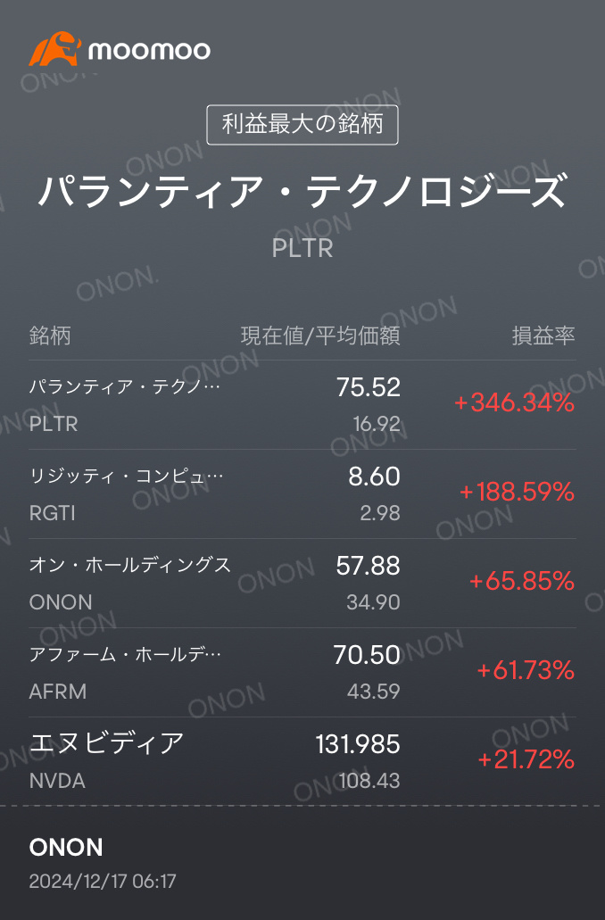 皆さん、おはようございます！ナパ・キャットワンチャイです…ウソです[驚いた顔] 🇺🇸米国主要3指数は、ダウのみの下げで、🍆は最高値更新ですか〜？ マイポートフォリオは、結構ヤバ目ですね〜今月から全然増えてないです。皆んな大好きエヌビちゃん、1.67%の下落…先週🍆に採用されたパラちゃんも冴えなかったね〜今日は$...