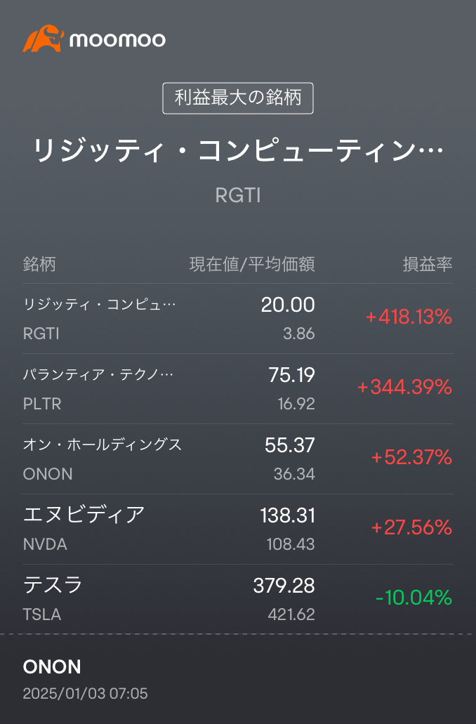 大家早上好，我是本·约翰逊...开玩笑的。[强壮] 🇺🇸美国市场今天的3个指数都下跌了。 但是，我的投资组合长时间以来首次大幅上涨。[呲牙][呲牙]大家喜爱的英伟达，上涨了2.99%！奥特曼也有1.10%的涨幅！而不死鸟里吉也继续表现，上涨超过31%！太惊人了！凭信用销售的NU也表现抢眼，上涨了+2.61%！ 另一...