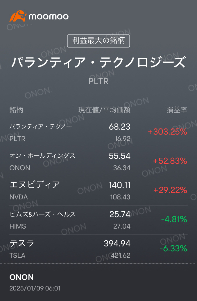 大家早上好。我是小路…開玩笑的[流淚] 🇺🇸美國市場，道瓊斯、標普500上漲，🍆下跌。 我的投資組合裏，大家都喜歡的NB微跌。不死身的Parachan下跌2.51%。HIMS大幅跌落6.98%[暈][暈]特斯拉微增收盤。 今天，與不死鳥Liji一起，獲利了ZJK！暫時告別。 無論如何，漁夫...不對，量子計算相關...