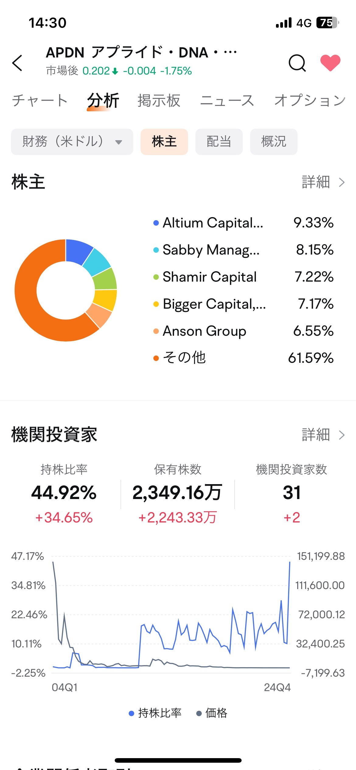 $アプライド・DNA・サイエンシズ (APDN.US)$ 機関投資家が増加中🐢...