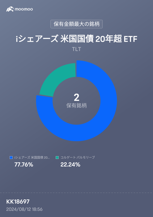 景気後退ならディフェンシブ銘柄が良いからXlPを新規で買うのとBRK-Bも新規でポートフォリオにいれたいね。株価買うタイミングはまだ先かな。