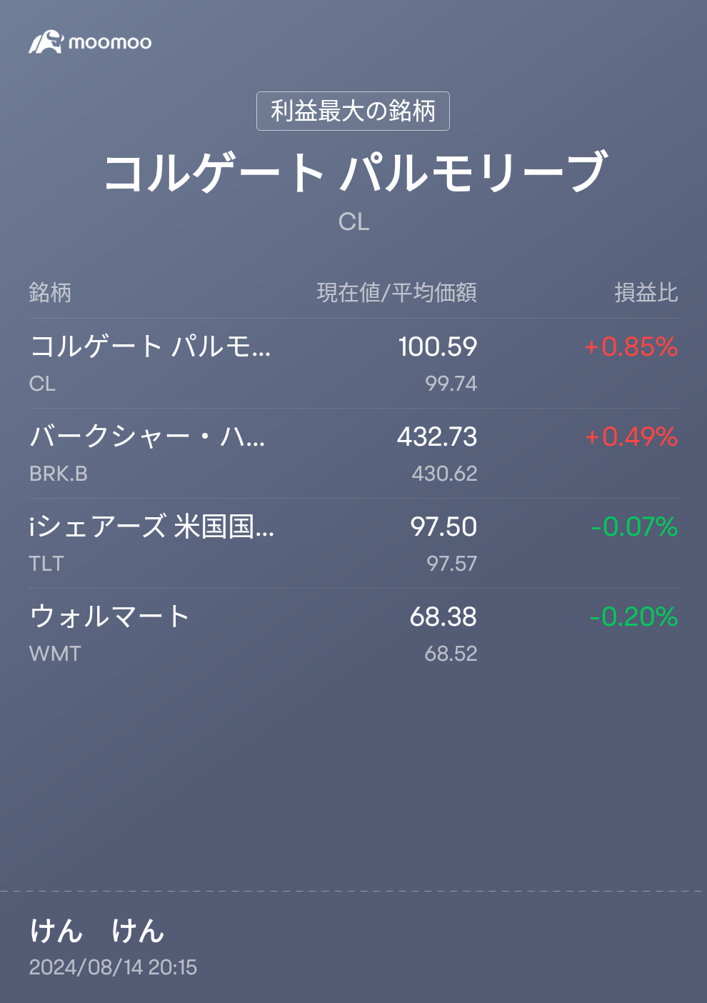 利下げ濃厚でTlTが値上がりしてきたよ〜キャピタルとインカム3.6%両方ねらえるね。このポートフォリオ維持して下がった銘柄を毎月買い増そう。BRK-Bは中々下がらないから。いつ買い増しようかな